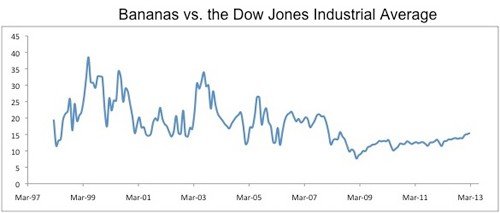 Bananas vs Dow