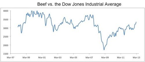 Beef vs Dow