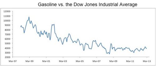 Gasoline vs Dow