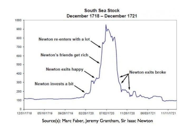 Isaac Newton Lost a Fortune on England's Hottest Stock