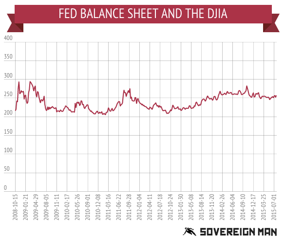 Fed-DJIA-data