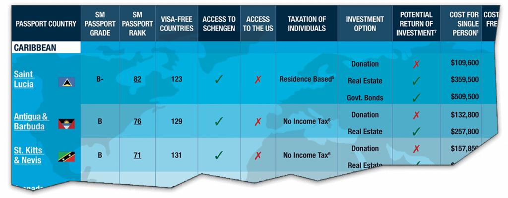 Citizenship By Investment Program Comparison