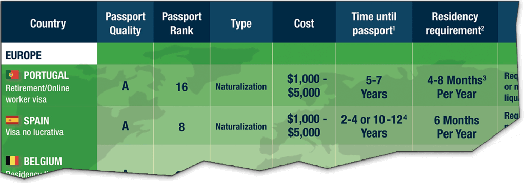 Easiest Citizenship & Second Passport Options Comparison Table