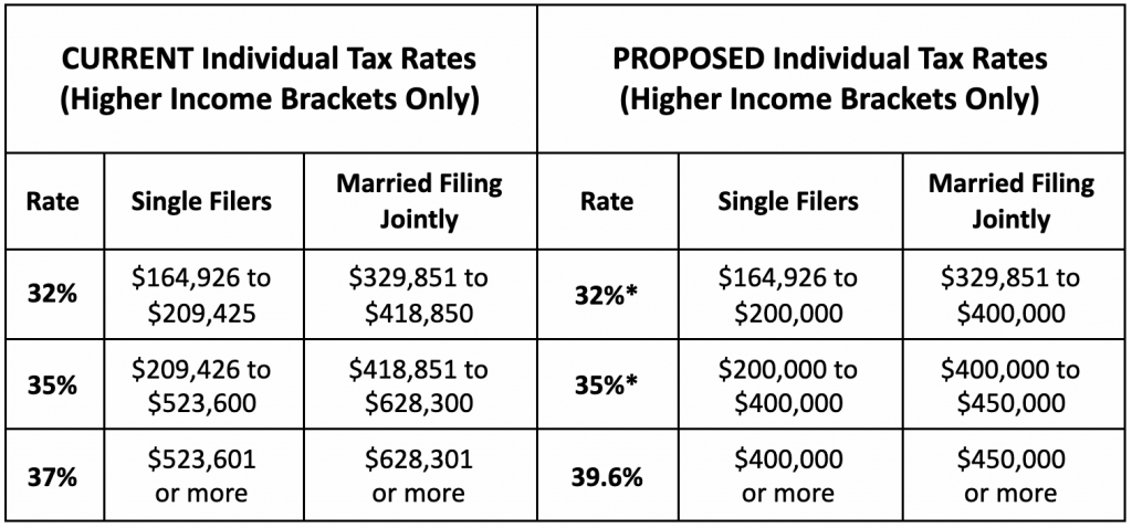 Proposed US tax changes 2022: What you need to know right now ...