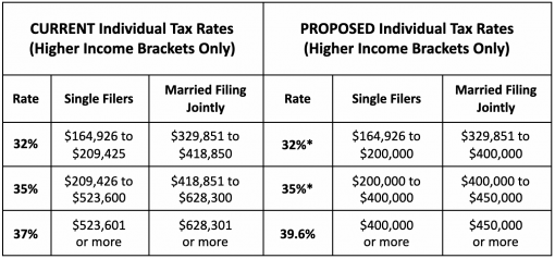 Proposed Us Tax Changes 2022: What You Need To Know Right Now 