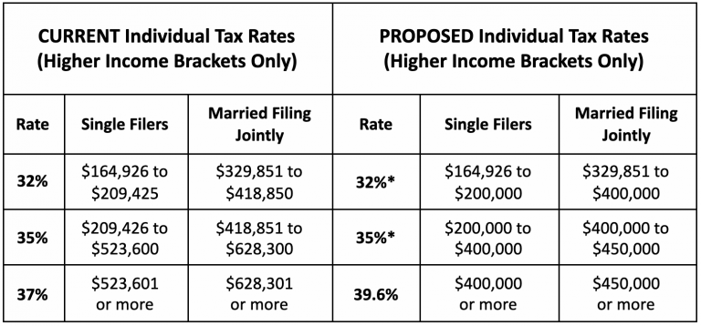 Proposed US tax changes 2022: What you need to know right now ...