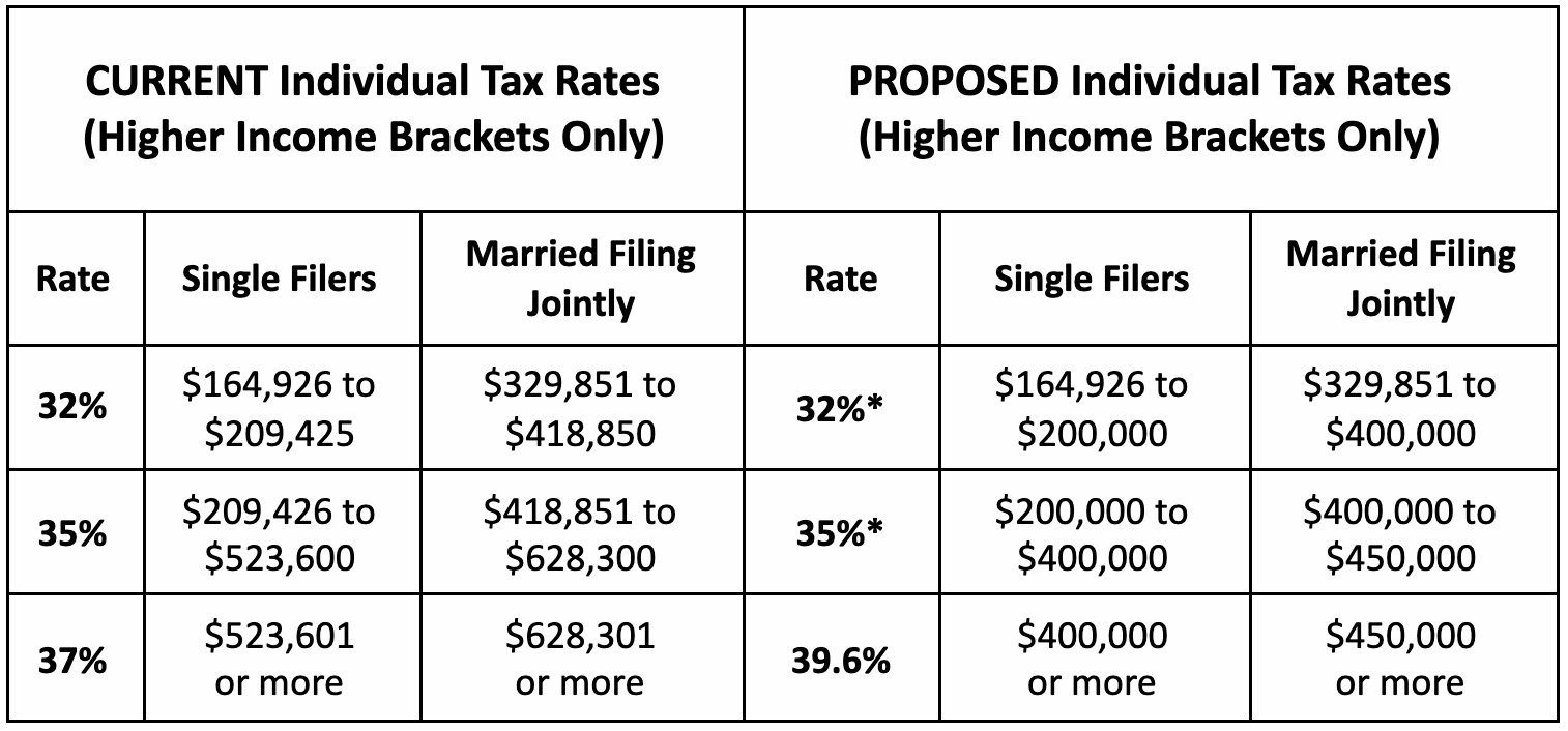 Proposed Changes To US Individual Income - 2021