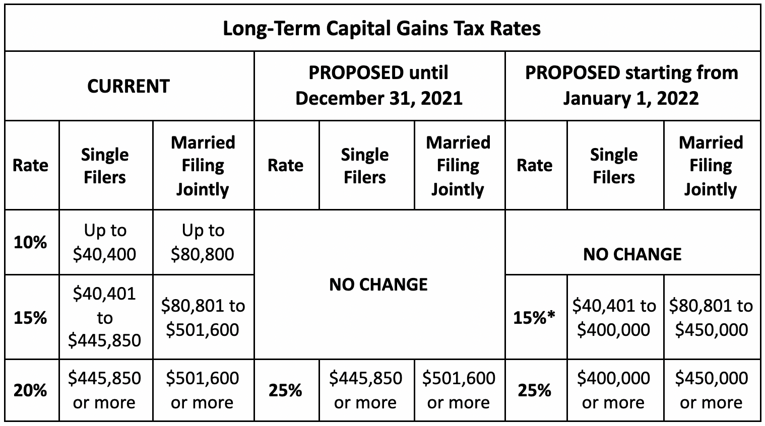 Proposed US Capital Gains Tax Changes 2022